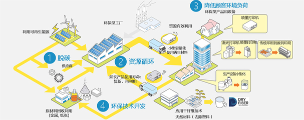 愛普生 以創新環保技術，驅動可持續未來